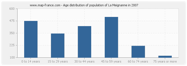 Age distribution of population of La Meignanne in 2007